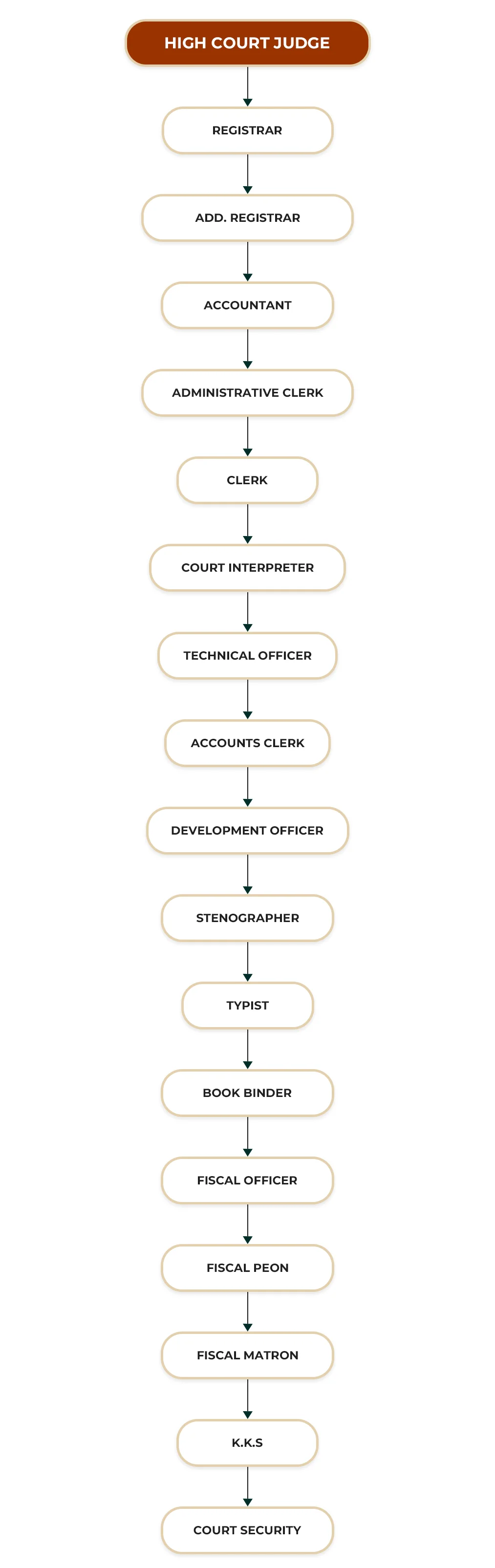HIGH COURT MATARA ORGANIZATIONAL STRUCTURE